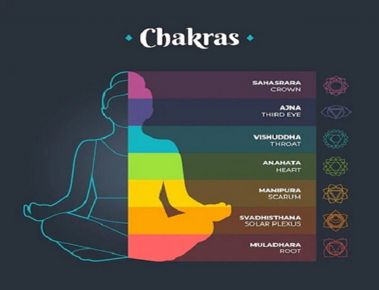 7 Chakras Of Human Body And Their Sig