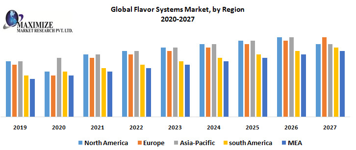 Global Flavor Systems Market – Industry Analysis and Forecast
