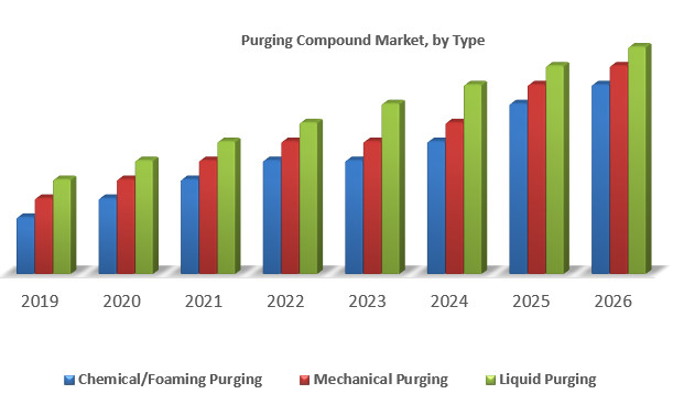 Global Purging Compound Market