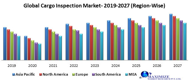 Global cargo inspection market