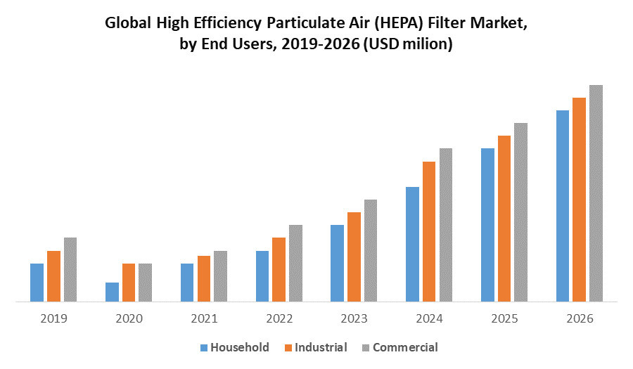 High-efficiency Particulate Air (HEPA) Filters Market (2020-2026) by End User, Application, Distribution Channel and Region