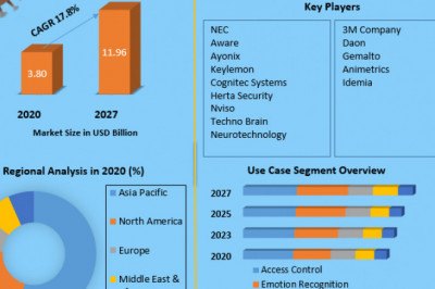 Facial Recognition Market Trends, Worldwide Analysis, Top Manufacturers, Business Growth, Future Scope, Market Trends,