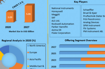 Machine Condition Monitoring Market Size, Share, Trends, Analysis, Competition, Growth Rate, and Forecast 2027.