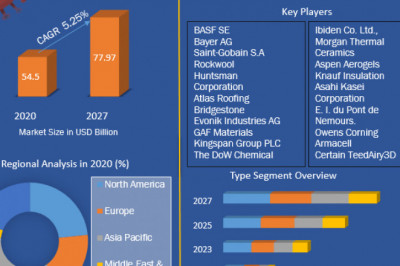 Insulation Market Size, Share, Growth, Demand, Revenue, Major Players, and Future Outlook.