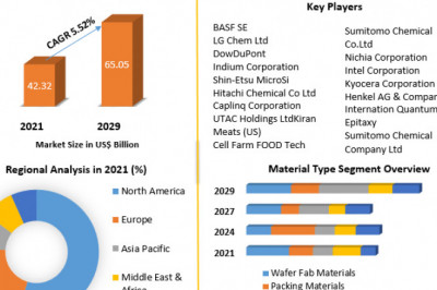 Semiconductor Materials Market  By Propulsion Type, By Vehicle Type and Forecast 2029