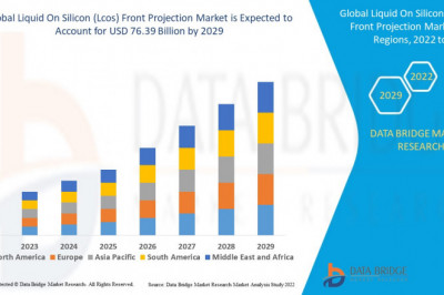 Liquid On Silicon (Lcos) Front Projection Market    Size, Share, Forecast, &amp; Industry Analysis 2029