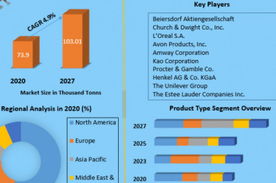Global Conditioning Agent Market