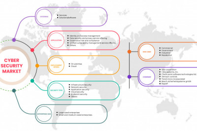 Turkey Physical Security Market Analysis by Industry Perspective, Comprehensive Analysis, Growth and Forecast 2022 to 2029
