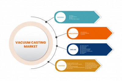 Europe Vacuum Casting Market to Reach A CAGR of 4.6% By The Year 2029
