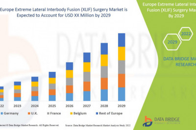 Europe Extreme Lateral Interbody Fusion (XLIF) Surgery Market Insights 2022: Trends, Size, CAGR, Growth Analysis by 2029