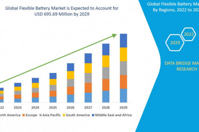 Global Flexible Battery Market Analysis, Insight &amp; Scope for Expand to Latest Development 2029