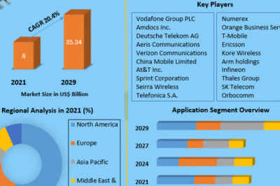 Global Internet of Things (IoT) Agriculture Market Industry Demand, Fastest Growth, Opportunities Analysis and Forecast To 2027