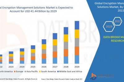 Encryption Management Solutions Market , Products, Share, Growth, Insights, and Forecasts Report 2029