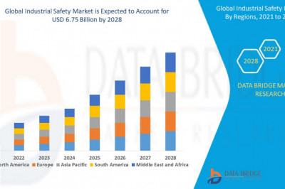 Industrial Safety Market Size, Share, Growth &amp; Trends Analysis Report, Competitive Landscape and market is growing at a CAGR of  7.90% by 2028