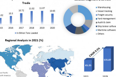 Waterway transportation software and service Market 2021 share Leaders, Growth,  Business Strategies, Revenue Global Technology, Application, 2029
