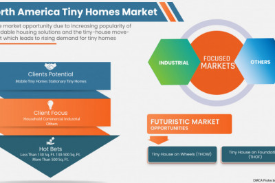 North America Tiny Homes Market to reach USD 2,596.25 million by 2029 | Market analyzed by Size, Trends, Analysis, Future Scope, and Demand Forecast