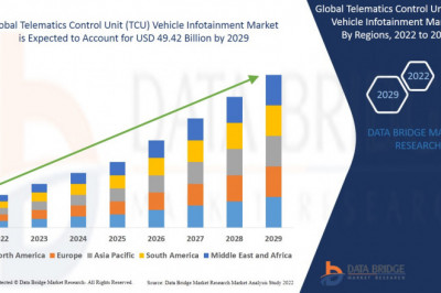 Telematics Control Unit (TCU) Vehicle Infotainment Market Growth