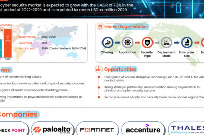 Turkey Cyber Security Market 2022 Insight On Share, Application, And Forecast Assumption 2029