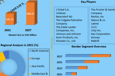 Skin Care Products Market Global Trends, Industry Size, Leading Players, Covid-19 Business Impact, Future Estimation 2029