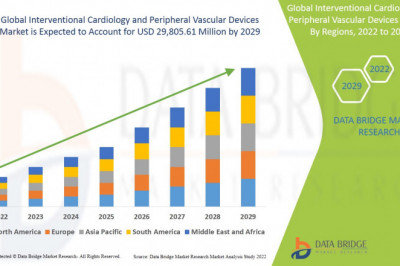 Interventional Cardiology and Peripheral Vascular Devices Market Revenue to reach USD 29,805.61 by 2029