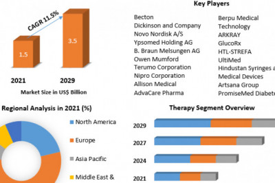 Pen Needles Market: Global Industry Analysis and Forecast (2022-2029) by Component, Application, Vertical, Methodology and Region.