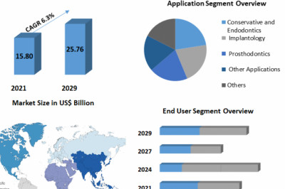 Restorative Dentistry Market Size, Trending, Detailed Analysis And Forecast To 2029