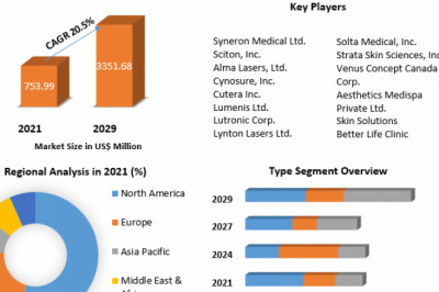 Laser Hair Removal Market Analysis by Size, Share, Opportunities, Revenue, Future Scope and Forecast 2029