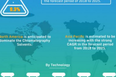 Global Chromatography Solvents Market size 2022, Drivers, Challenges, And Impact On Growth and Demand Forecast in 2029