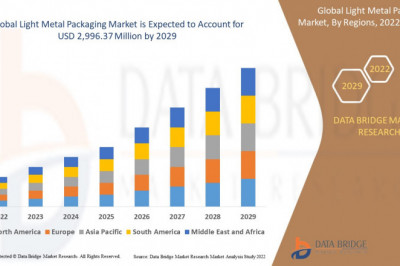 Global Light Metal Packaging Market Size to Grow by USD 2,996.37 million | Industry Trends and Forecast to 2029