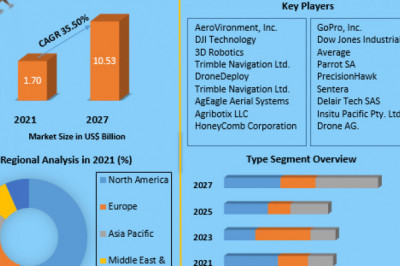 Agriculture Drone Market Growth, Trends, Size, Future Plans, Revenue and Forecast 2029