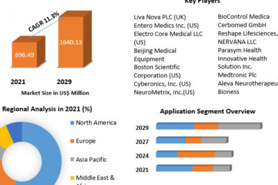 Cardiovascular Device Market Development Trend, Chain Suppliers, Key Players Analysis and Forecast to 2029