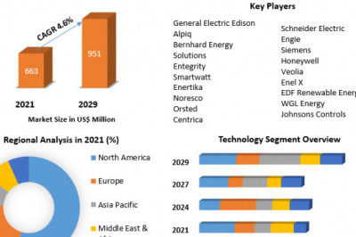 Energy Consumption Market 2021 Global Trends, Share, Business Growth, Analysis, Opportunities and Forecast to 2029