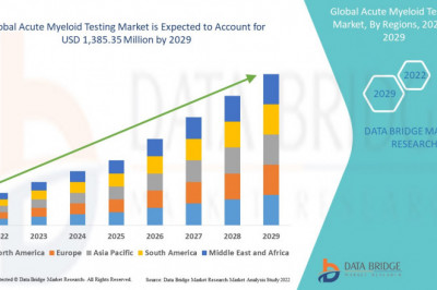 Global Acute Myeloid Testing Market | Value and Size Expected to Reach USD 1,385.35 million at CAGR of 13.70%| Forecast Period 2022-2029