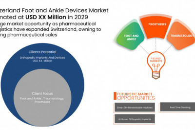 Switzerland Foot and Ankle Devices Market Intelligence Reports Benchmarking report Forecast 2029