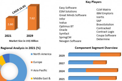 Contract Lifecycle Management Market Industry Trends, Segmentation, Business Opportunities &amp; Forecast To 2029