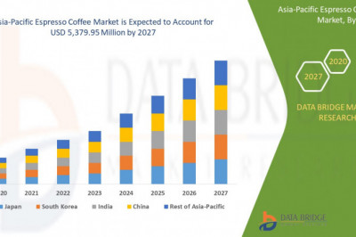 Asia-Pacific Espresso Coffee Market | 2020-2027 | Worldwide Industry Growing at a CAGR of 4.7% and Expected to Reach USD 5,379.95 million