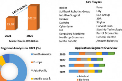 Service Robotics Market Analysis by Trends,  Growth Opportunities, and Emerging Technologies 2029