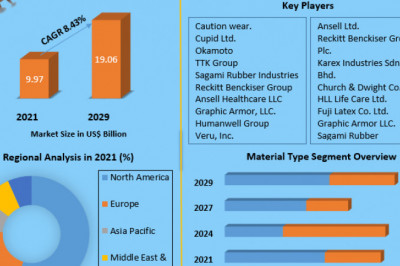 What was the global condom market size in 2029?