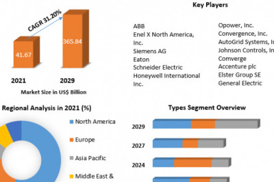 Demand Response Management System Market by APIs Type,Industry Vertical,Types, Applications and Region 2029