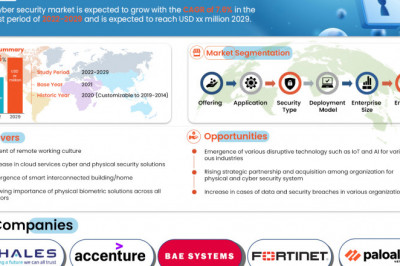 GCC Cyber Security Market Is Expected to Grasp the CAGR of 7.6% by 2029, Industry Size, Shares, Trends, Growth and Revenue Outlook