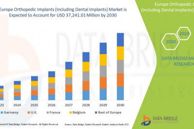 Europe Orthopedic Implants (Including Dental Implants) Market to Reach A CAGR of 13.1 % By The Year 2030