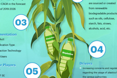 Global Bioplastics Packaging Market by Application, Technology, Type, CAGR and Key Players