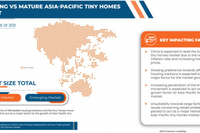 Asia-Pacific Tiny Homes Market was worth USD 1,561.67 million in 2022 &amp; it will grow at a CAGR of 3.9% till 2029