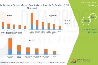 At 6.8% CAGR, LATAM Aesthetic Devices Market Size Worth USD 359,813.65 thousand by 2028