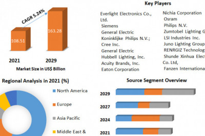 Global Lighting Fixture Market of Future Trends Along With Forecast To 2029