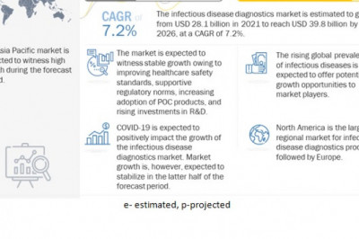 Infectious Disease Diagnostics Market SWOT Analysis, Growth, Share, Size and Demand outlook by 2027