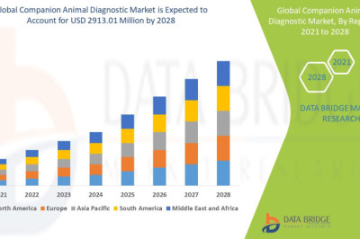 Global Companion Animal Diagnostic Market Worth USD 2913.01 million by the year 2028