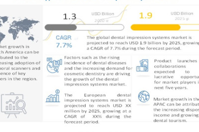 Dental Impression Systems Market Analytical Overview and Growth Opportunities