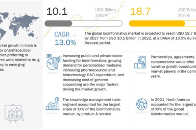 Bioinformatics Market worth $18.7 billion | MarketsandMarkets™