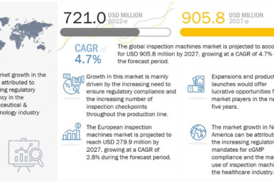 Inspection Machines Market - Key Analysis &amp; Vendor Profiles Report